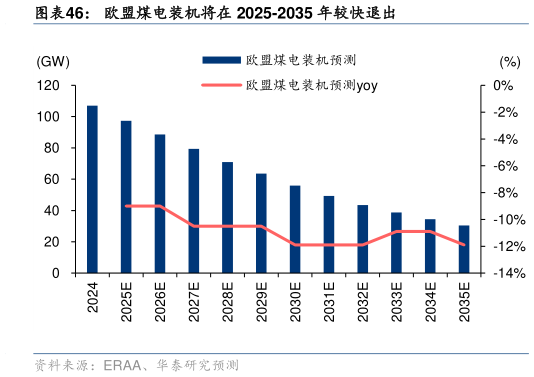各位网友请教一下欧盟煤电装机将在 2025-2035 年较快退出