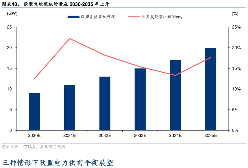 谁知道欧盟氢能装机增量在 2030-2035 年上升