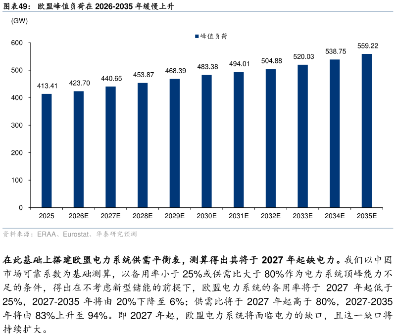 谁知道欧盟峰值负荷在 2026-2035 年缓慢上升