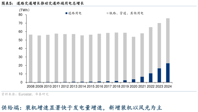 如何看待道路交通增长推动交通终端用电总增长