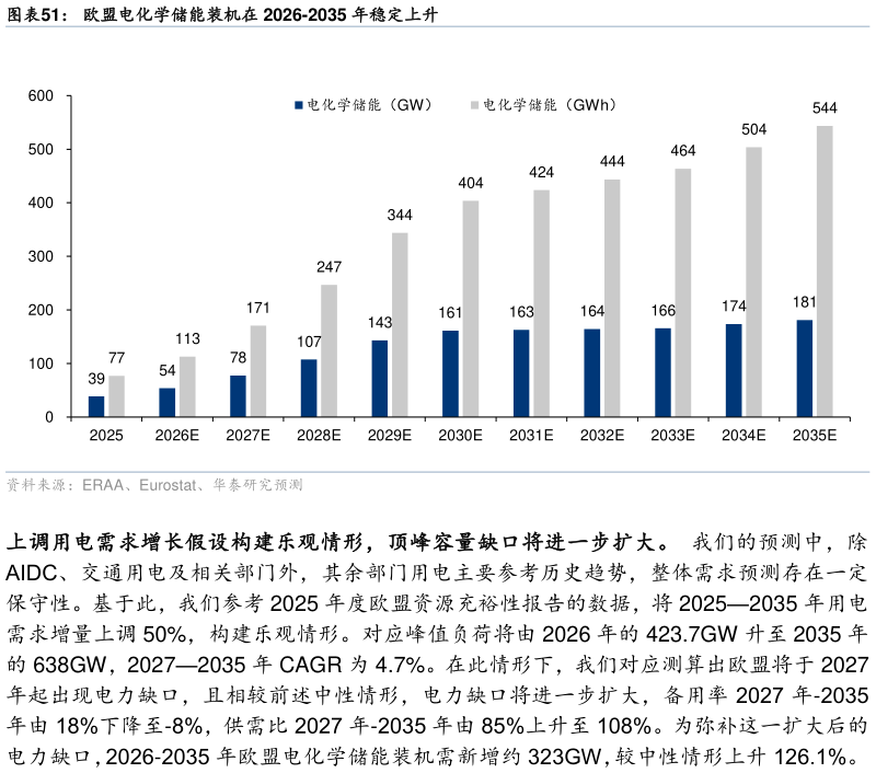 谁知道欧盟电化学储能装机在 2026-2035 年稳定上升