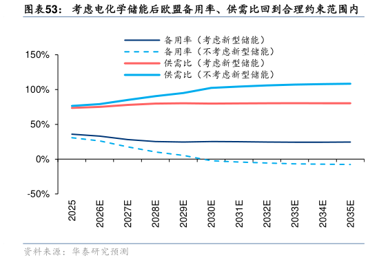 咨询大家考虑电化学储能后欧盟备用率、供需比回到合理约束范围内