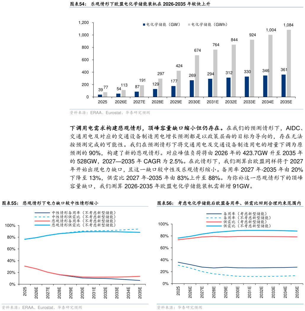 如何才能乐观情形下欧盟电化学储能装机在 2026-2035 年较快上升 悲观情形下电力缺口较中性情形缩小