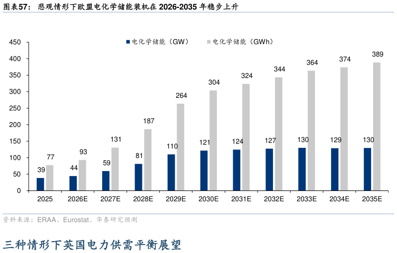 如何了解悲观情形下欧盟电化学储能装机在 2026-2035 年稳步上升