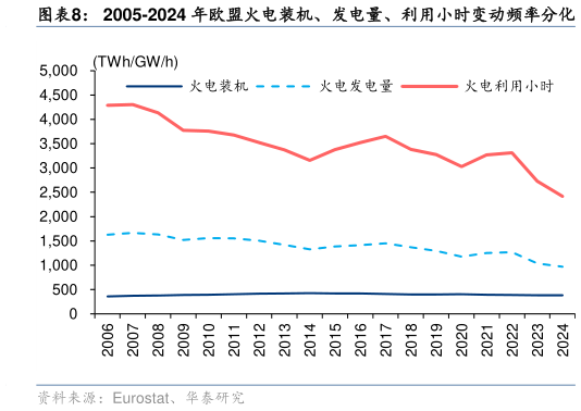 请问一下2005-2024 年欧盟火电装机、发电量、利用小时变动频率分化