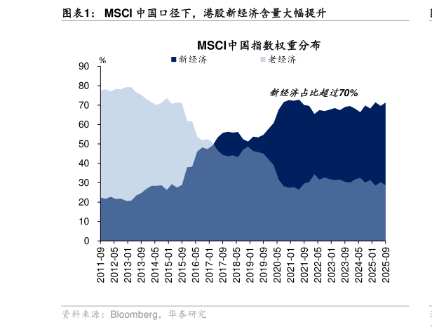 想关注一下MSCI 中国口径下，港股新经济含量大幅提升