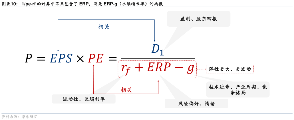 谁知道1pe-rf 的计算中不只包含了 ERP，而是 ERP-g（永续增长率）的函数