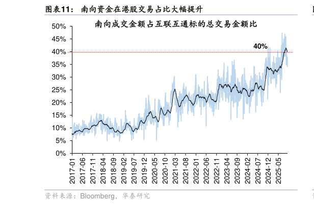 谁知道南向资金在港股交易占比大幅提升