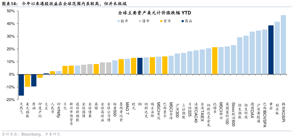 咨询下各位今年以来港股收益在全球范围内虽较高，但并未极端