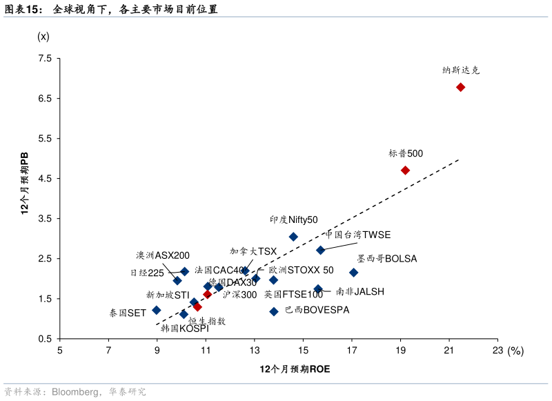 怎样理解全球视角下，各主要市场目前位置