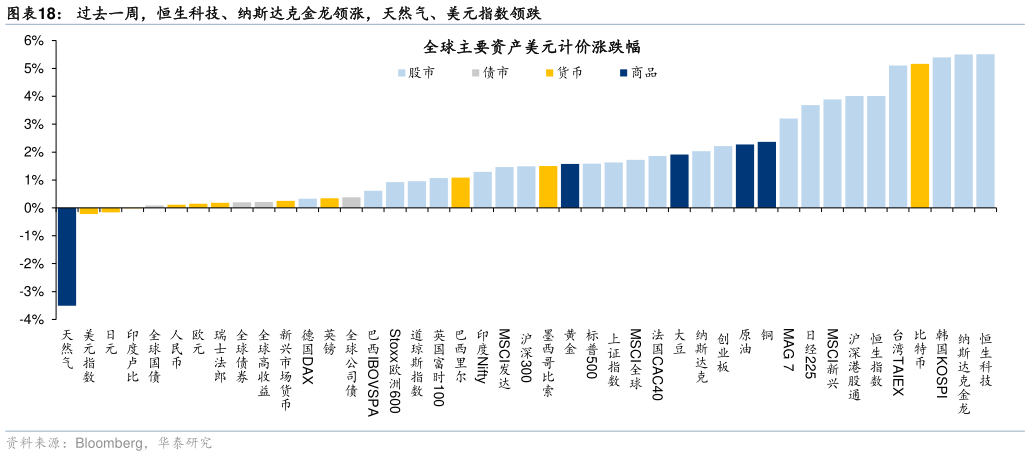 如何了解过去一周，恒生科技、纳斯达克金龙领涨，天然气、美元指数领跌