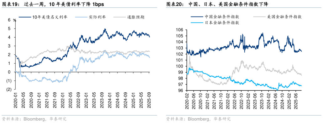 谁知道过去一周，10 年美债利率下降 1bps