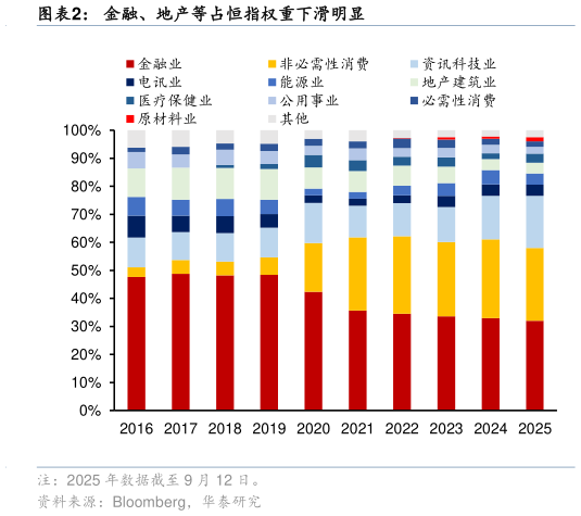 如何才能金融、地产等占恒指权重下滑明显