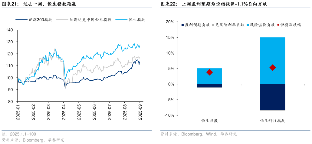 如何了解过去一周，恒生指数跑赢 中国、日本、美国金融条件指数下降 上周盈利预期为恒指提供-1.1%负向贡献