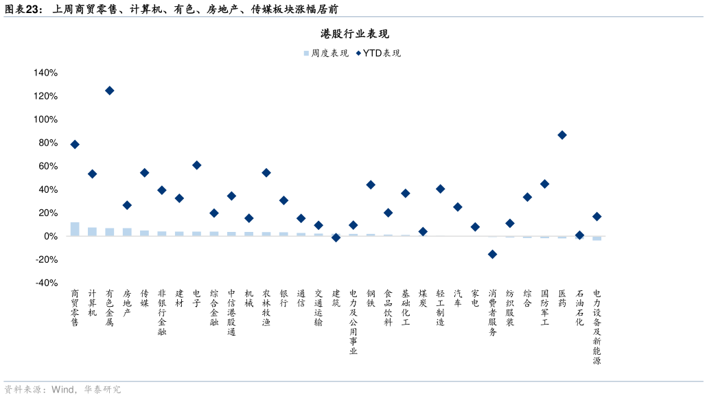 咨询大家上周商贸零售、计算机、有色、房地产、传媒板块涨幅居前