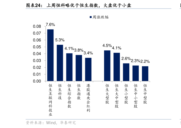 咨询大家上周恒科略优于恒生指数，大盘优于小盘