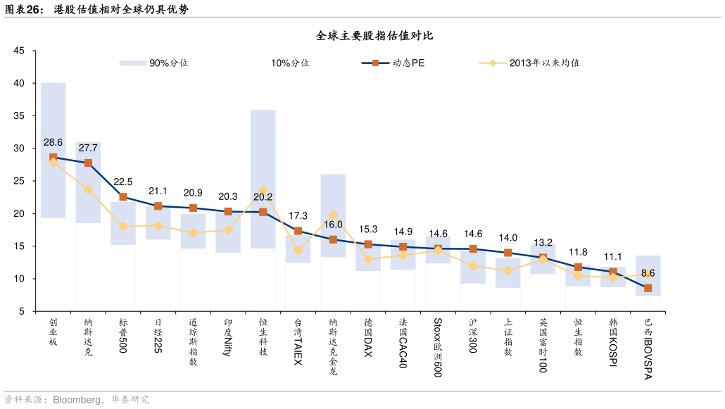 各位网友请教一下港股估值相对全球仍具优势