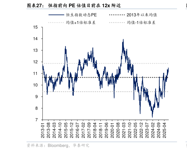 咨询大家恒指前向 PE 估值目前在 12x 附近