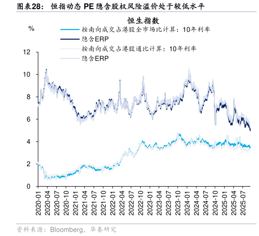 我想了解一下恒指动态 PE 隐含股权风险溢价处于较低水平