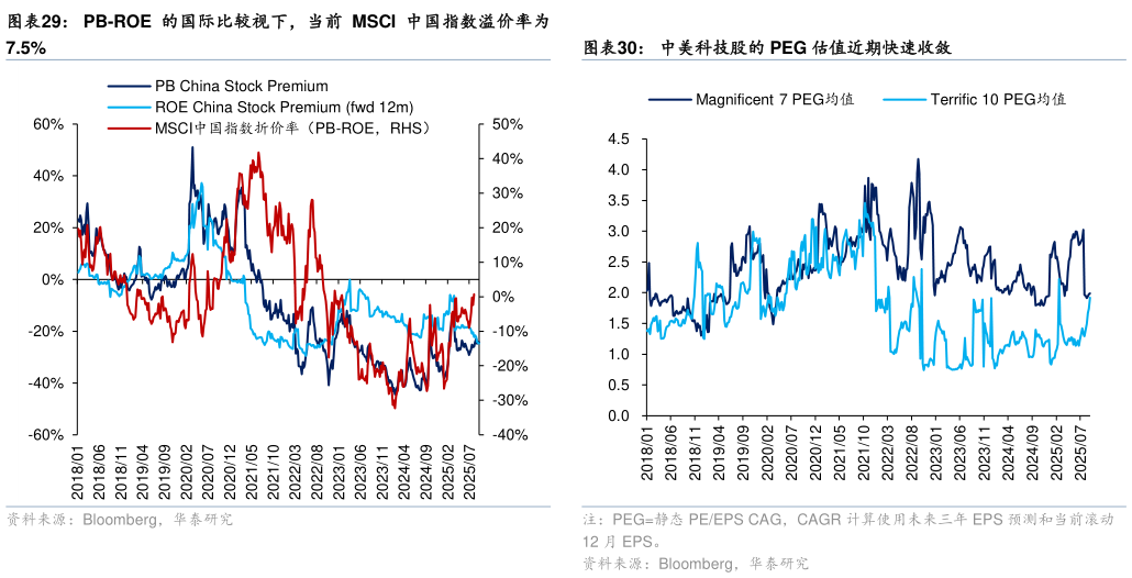 咨询大家PB-ROE 的国际比较视下，当前 MSCI 中国指数溢价率为 中美科技股的 PEG 估值近期快速收敛