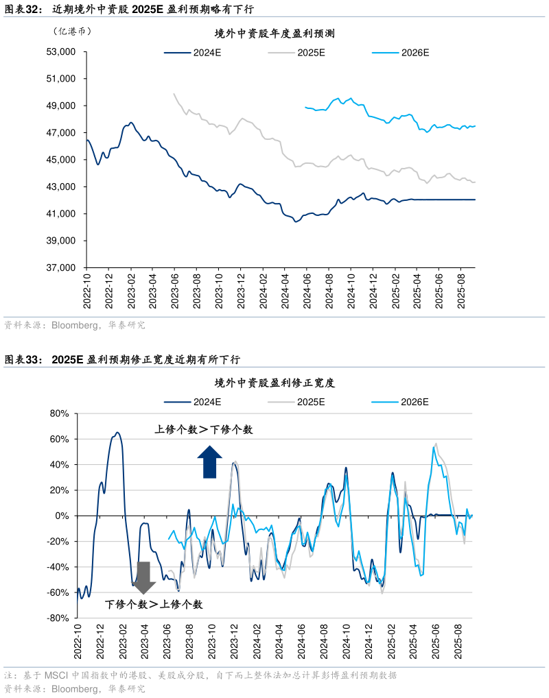 如何解释近期境外中资股 2025E 盈利预期略有下行 2025E 盈利预期修正宽度近期有所下行