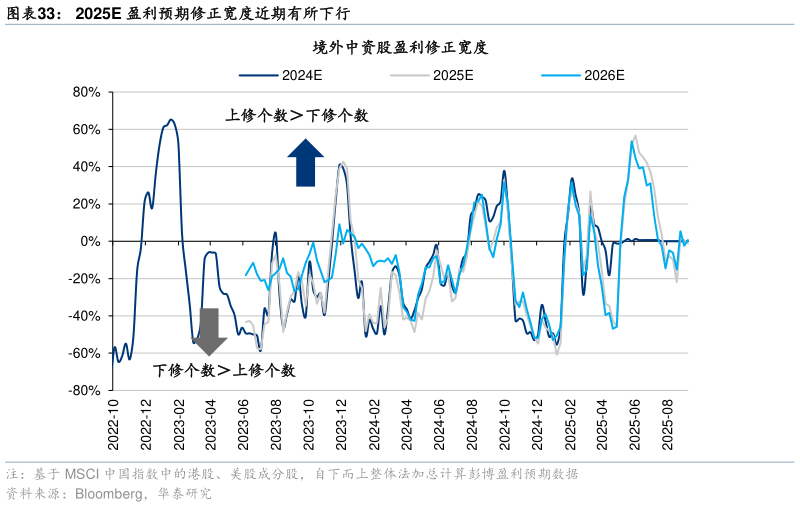 想关注一下2025E 盈利预期修正宽度近期有所下行