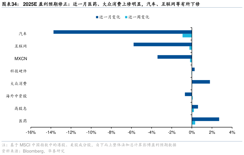 想关注一下2025E 盈利预期修正：近一月医药、大众消费上修明显，汽车、互联网等有所下修