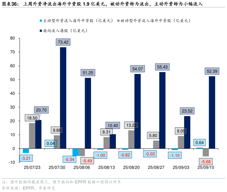 如何才能上周外资净流出海外中资股 1.9 亿美元，被动外资转为流出，主动外资转为小幅流入