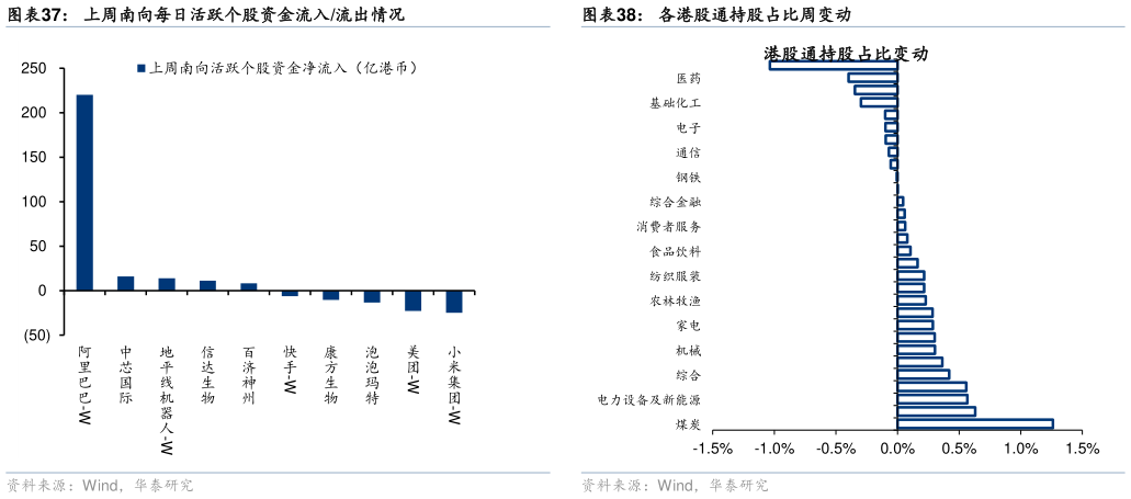 谁能回答上周南向每日活跃个股资金流入流出情况各港股通持股占比周变动
