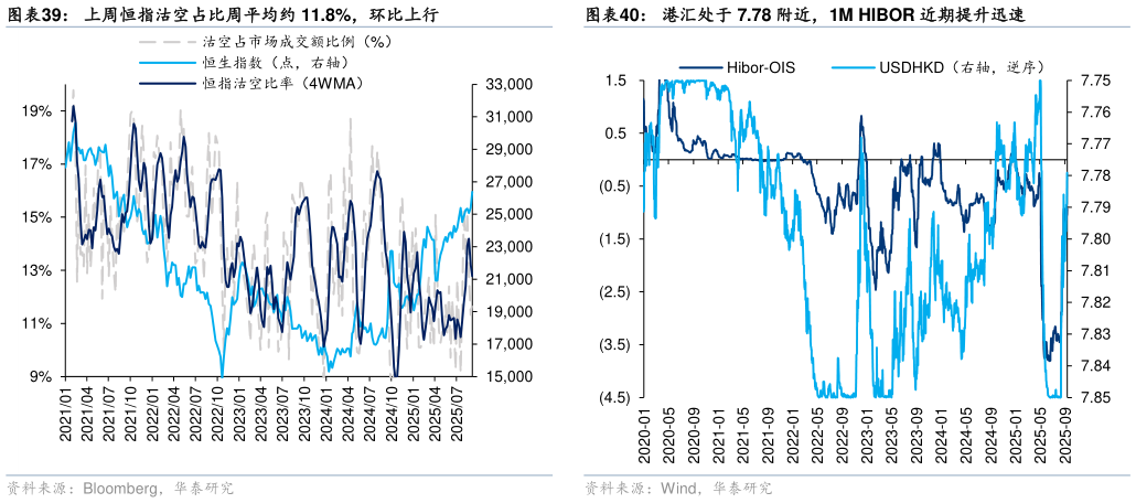 如何了解上周恒指沽空占比周平均约 11.8%，环比上行