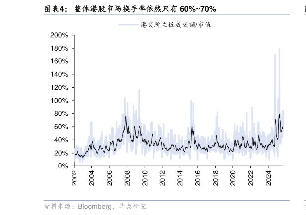想关注一下整体港股市场换手率依然只有 60%70%
