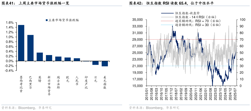 咨询大家恒生指数 RSI 读数 65.4，位于中性水平