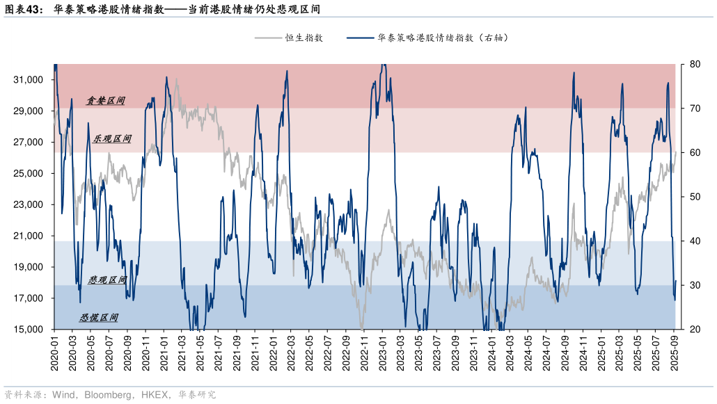 想问下各位网友华泰策略港股情绪指数当前港股情绪仍处悲观区间