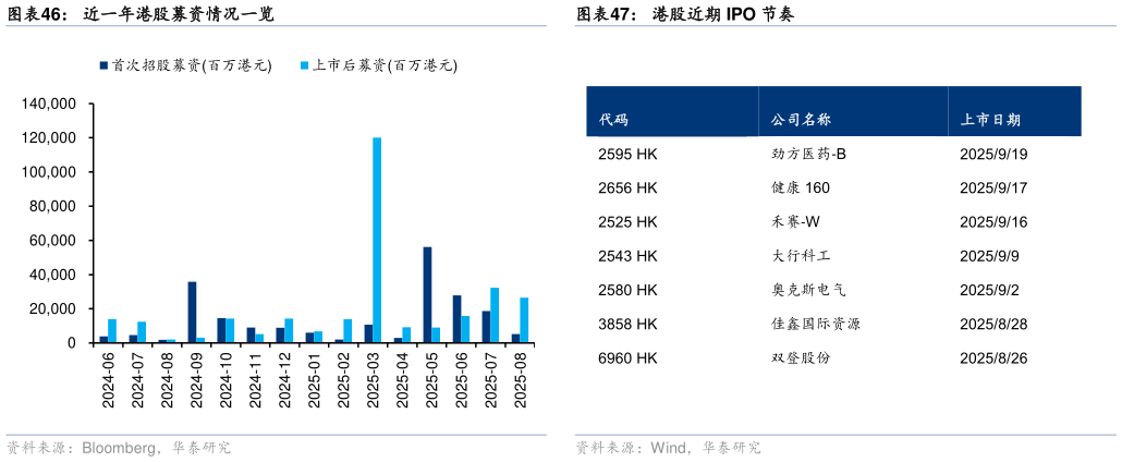 咨询下各位近一年港股募资情况一览