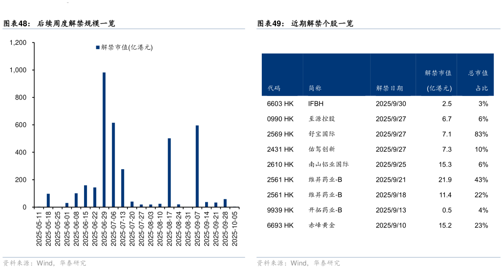 如何解释后续周度解禁规模一览 港股近期 IPO 节奏 近期解禁个股一览