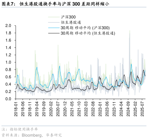 想问下各位网友恒生港股通换手率与沪深 300 差距同样缩小