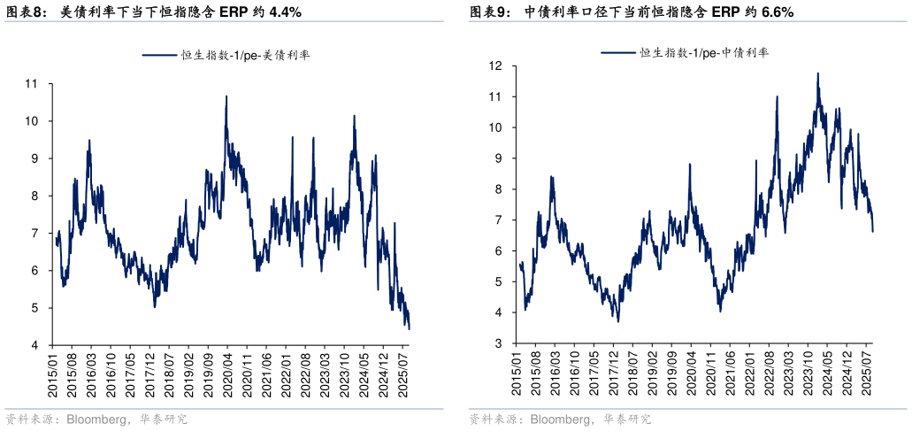 想关注一下美债利率下当下恒指隐含 ERP 约 4.4%