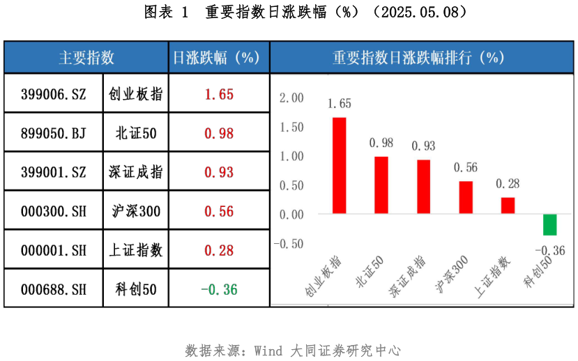 如何看待重要指数日涨跌幅（%）（2025.05.08）