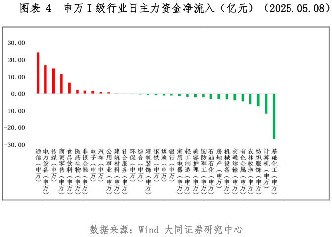 如何解释申万 I 级行业日主力资金净流入（亿元）（2025.05.08）