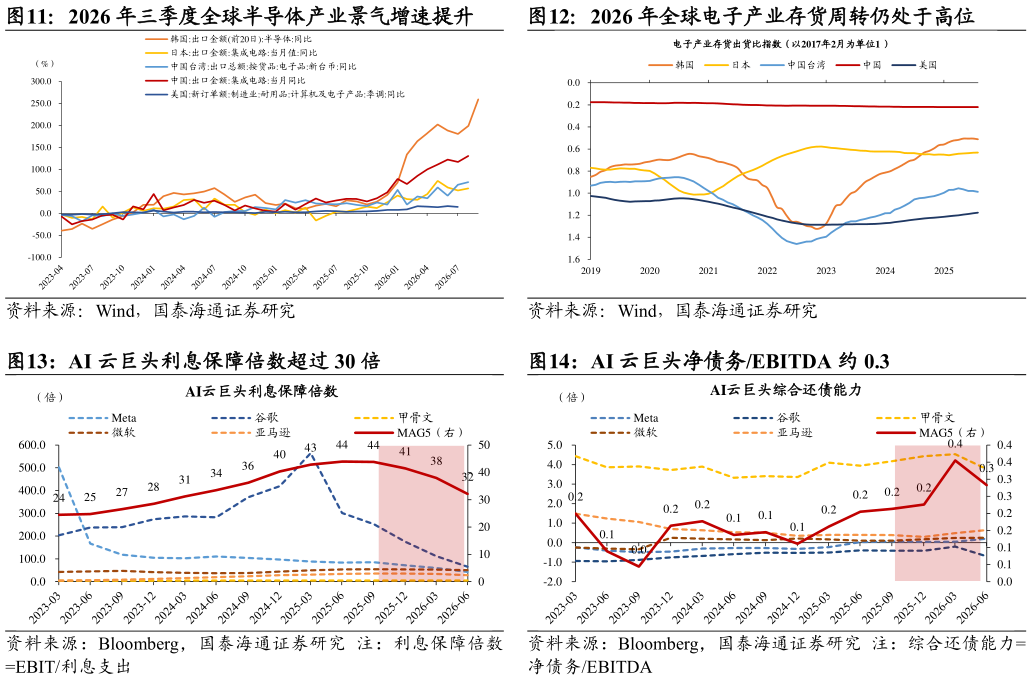 咨询大家2026 年全球电子产业存货周转仍处于高位 AI 云巨头净债务EBITDA 约 0.3