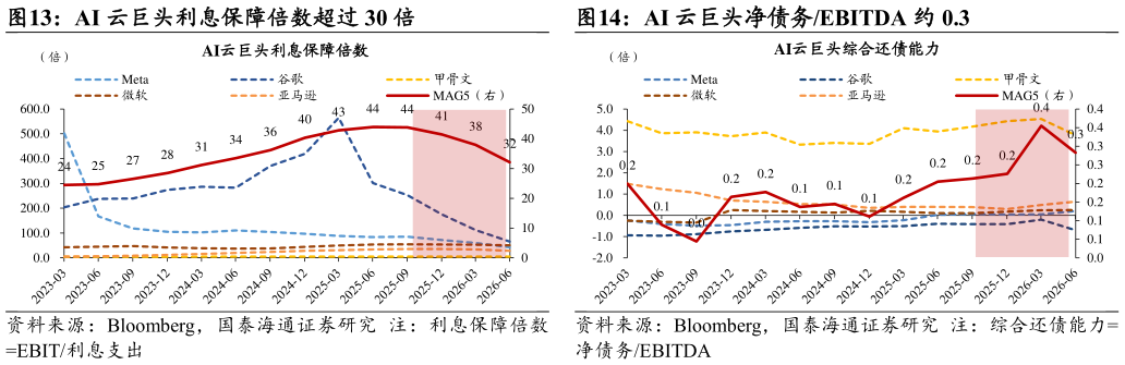如何解释AI 云巨头净债务EBITDA 约 0.3