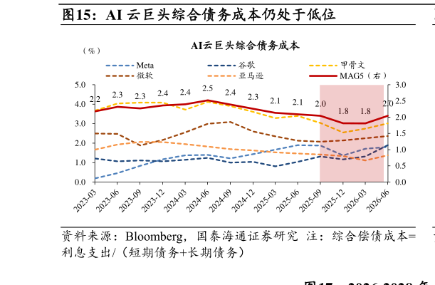 如何了解AI 云巨头综合债务成本仍处于低位