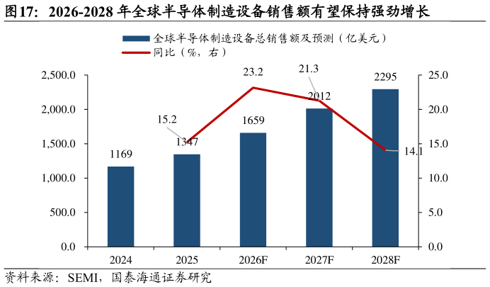 你知道2026-2028 年全球半导体制造设备销售额有望保持强劲增长