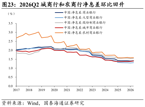 各位网友请教一下2026Q2 城商行和农商行净息差环比回升