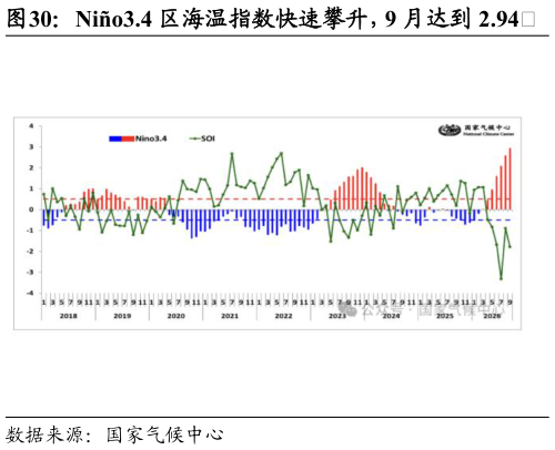 想关注一下Nio3.4 区海温指数快速攀升，9 月达到 2.94