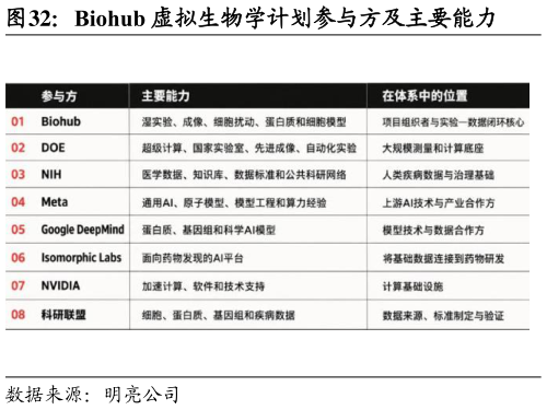你知道Biohub 虚拟生物学计划参与方及主要能力