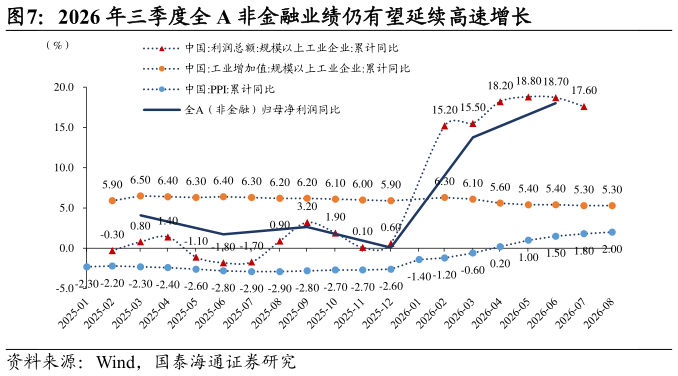 如何了解2026 年三季度全 A 非金融业绩仍有望延续高速增长