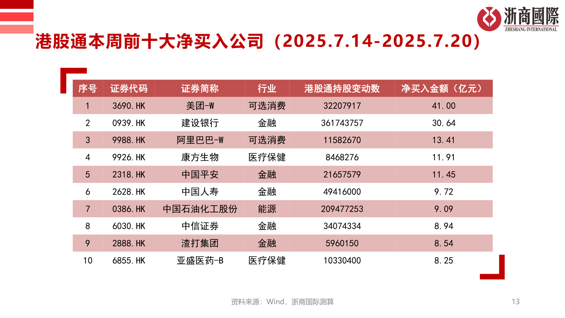 如何了解港股通本周前十大净买入公司（2025.7.14-2025.7.20）