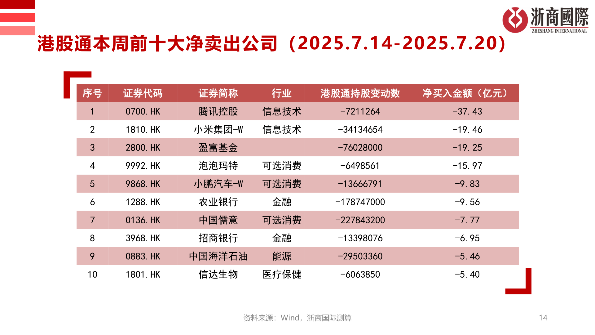 你知道港股通本周前十大净卖出公司（2025.7.14-2025.7.20）