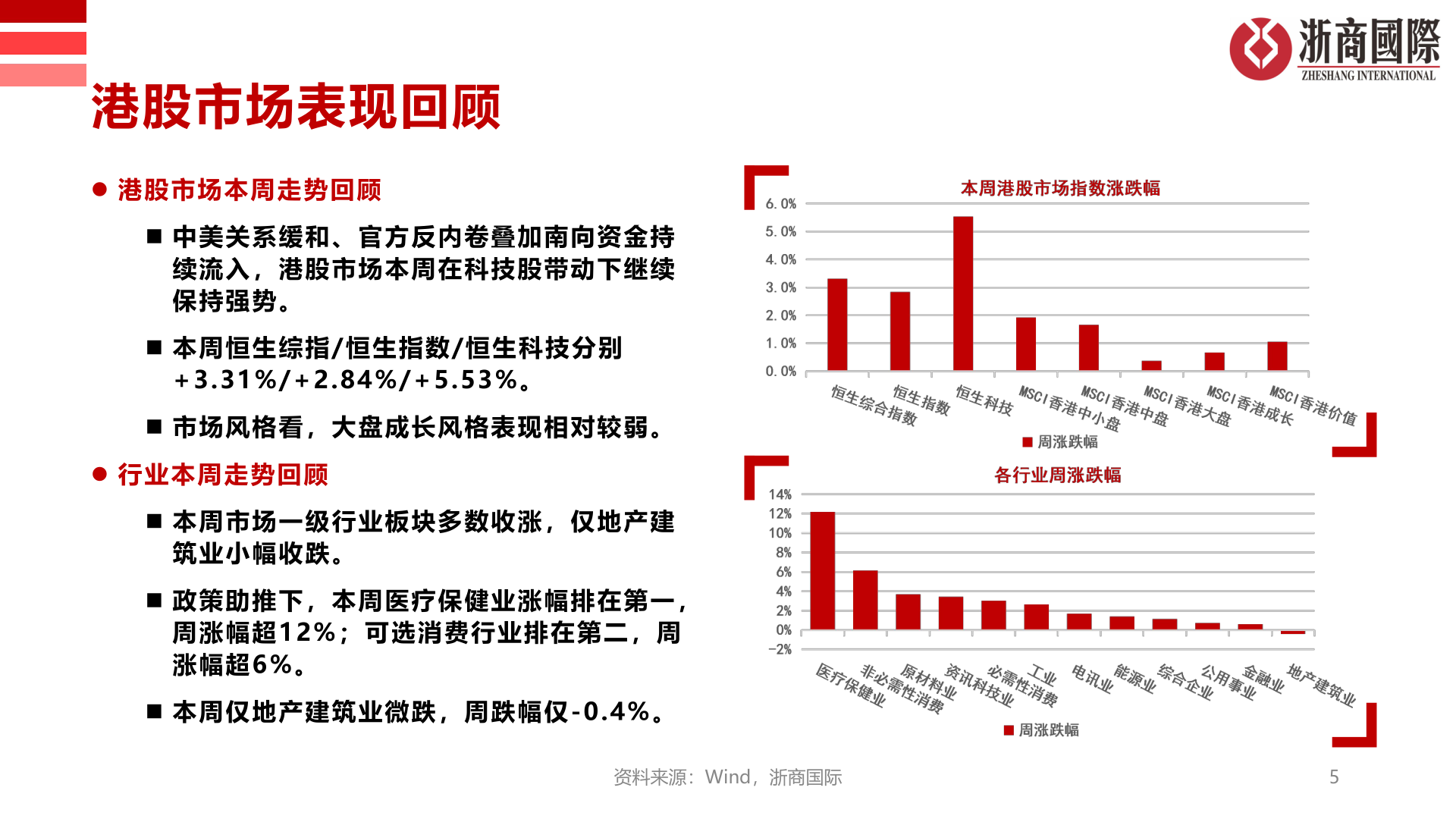 如何了解港股市场表现回顾